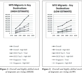 Figure 1: Overall and highly-skilled stockof migrants are rising (HIGH)