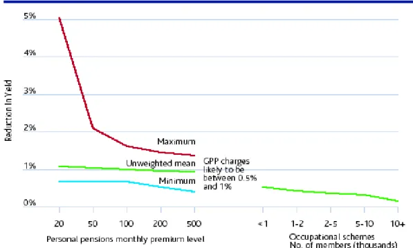 Figure 1: Administrative costs of pension schemes in the UK   Source:  UK Pensions Commission (2004, Figure 6.9)  