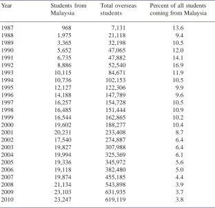 Table 4. Australia:  Permanent additions of  Malaysia-born, 2001-02 to 2009-10