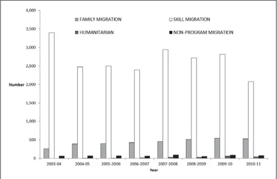 Figure 3:  Australia: Malaysia-born by visa category, 2003-04 to 2010-11Source: DIAC unpublished data