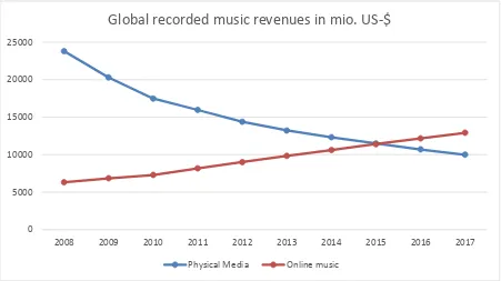 Figure 1: Composition of global recorded music revenues according to pwc international (pwc, 2013)