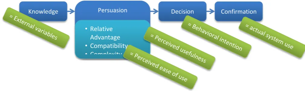 Figure 3: TAM integrated into updated Diffusion Theory Model. Blue: Diffusion Model; Green: TAM