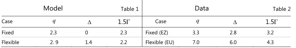 Table 1 Data Table 2