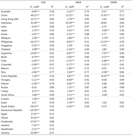 Estimated FX exposures Table 1 USD NEER DWER 