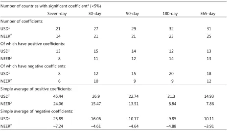 Estimate of FX exposure with different return horizons Table 3Number of countries with significant coefficient3 (<5%) 