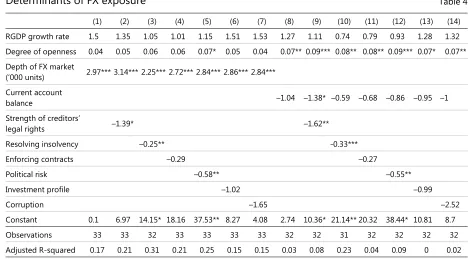 Determinants of FX exposure  Table 4 (1) (2) (3) (4) (5) (6) (7) (8) (9) (10) (11) (12) (13) (14) 