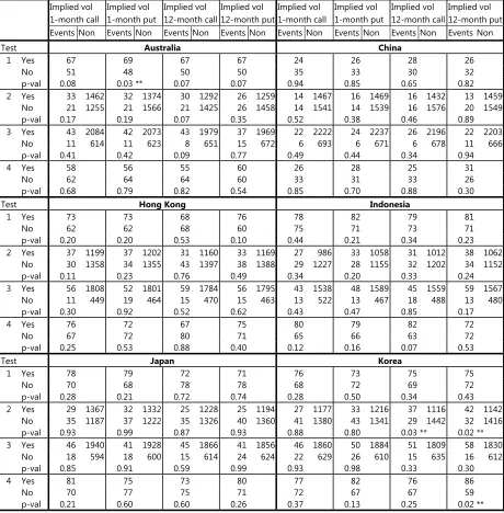 Baseline results from Fatum and Yetman (2017): implied volatility, two-day windows Table 1  Implied vol Implied vol Implied vol Implied vol Implied vol Implied vol Implied vol Implied vol 