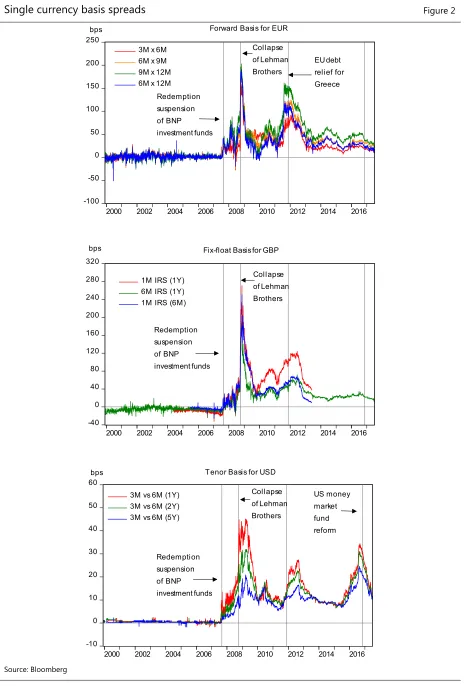 Figure 2 Forward Basis for EUR