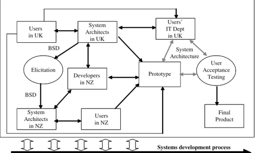 Figure 1 summarises the interactions during the project to elicit the users’ needs, build the prototype and then move to user acceptance testing and the final product.