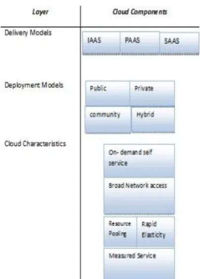Fig 1.1 Cloud Architecture 