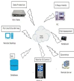 Fig 1.2 Block diagram for  Encrypted Cloud Data &amp; its Models 