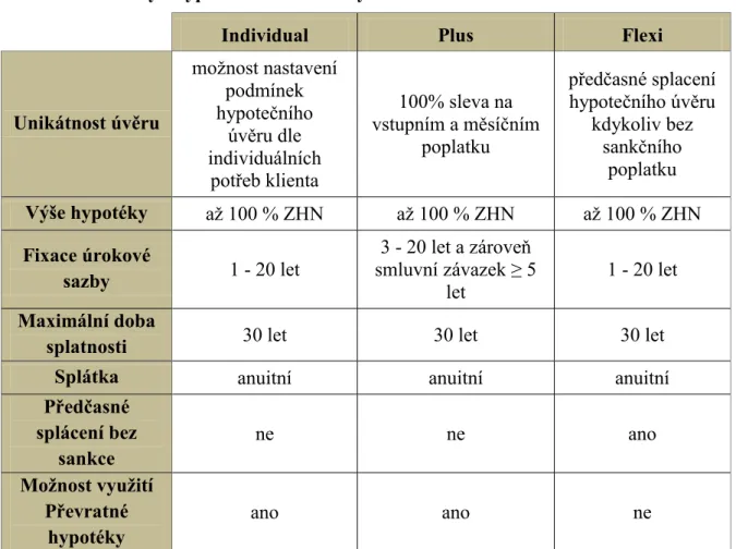 Tab. 3.4 Varianty - hypoteční úvěr účelový nerezidenční 