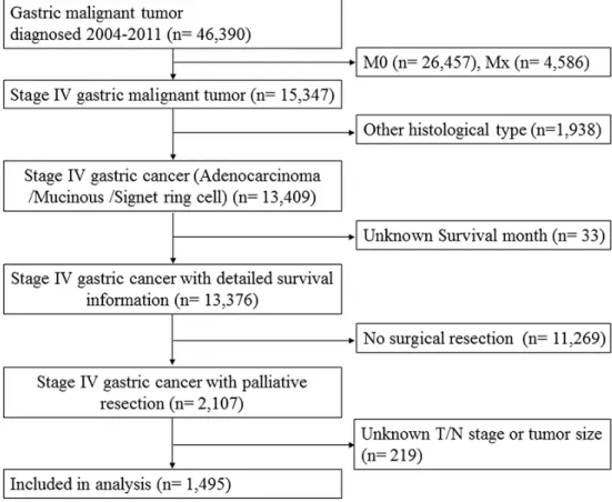 Figure  1: The  flow  chart  of  eligible  patient  selection  in  the  present  study