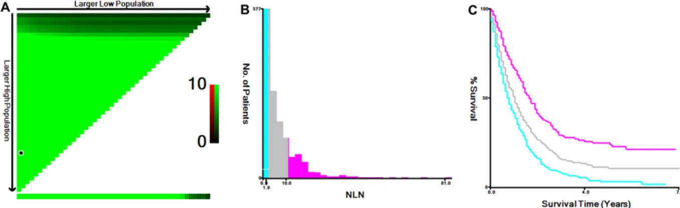 Figure 2: Cutoff value for NLN counts calculated using the X-tile program.  The X-tile program was utilized to calculate the  optimal cutoff value for the negative lymph node (NLN) count