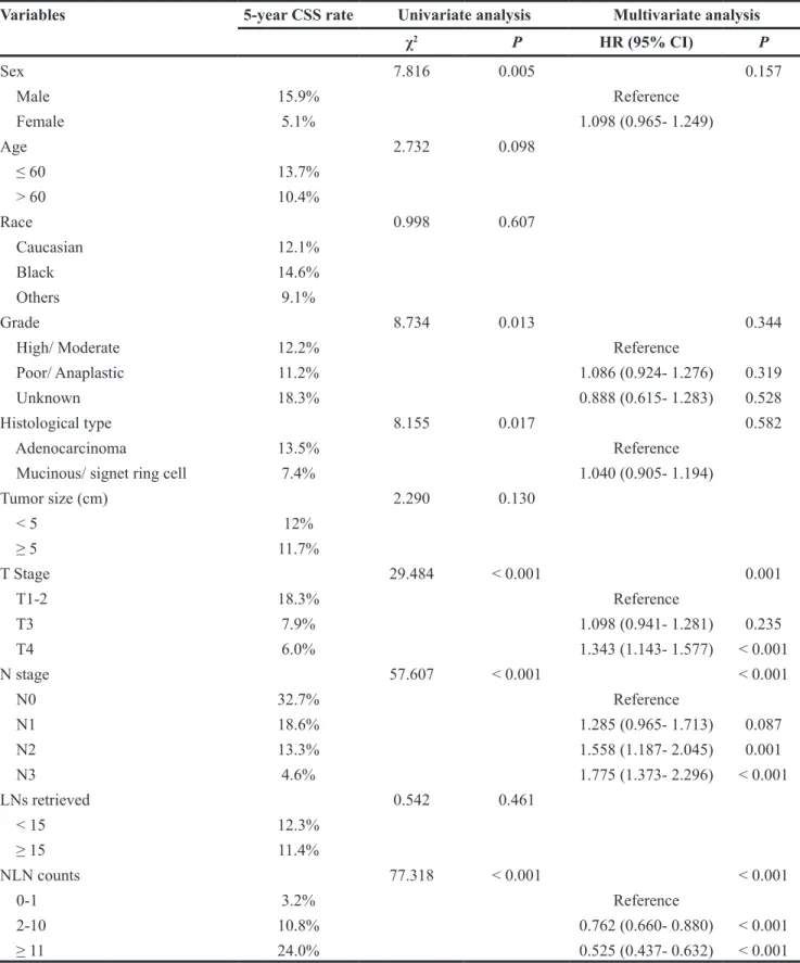Table 2: Univariate and multivariate survival analyses for evaluating the influence of the number of NLNs retrieved  on CSS in stage IV gastric cancer