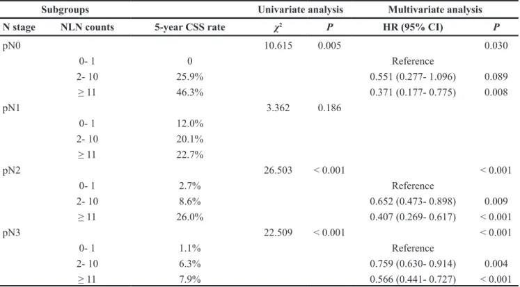 Table 3: Univariate and multivariate analyses of NLN count on 5-year CSS based on different N stage Subgroups Univariate analysis Multivariate analysis