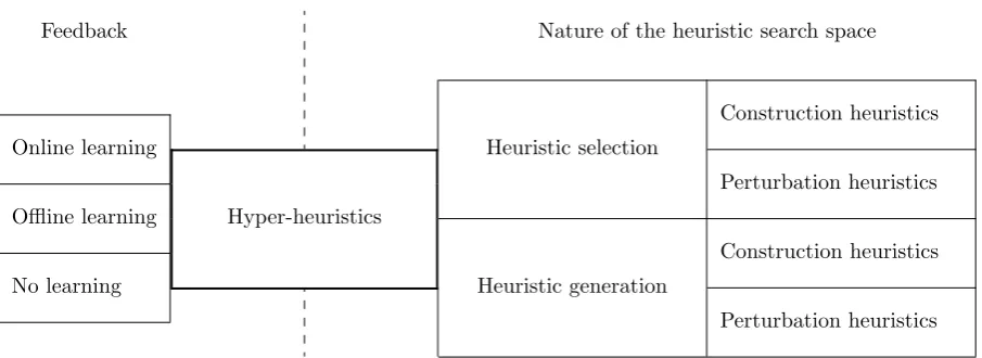 Figure 2.2: A classification of hyper-heuristic approaches (Burke et al., 2010).