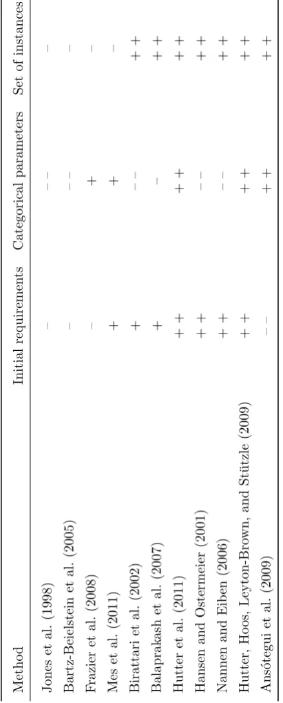 Table 2.1: Features of automated tuning methods on a Likert scale (Likert, 1932).