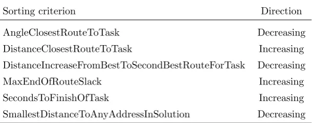Table 4.1: Common sorting criteria for the construction algorithm.