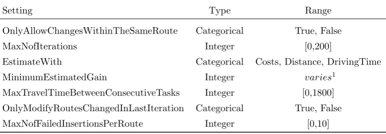 Table 4.2: Improvement algorithm setting types and ranges. Note that the most common range is shown,and that slightly different ranges might apply to some improvement algorithms for performance reasons.