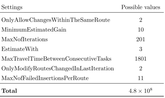 Table 4.3: Total size of the search space per improvement algorithm. Since we have 5 different im-provement algorithms, the total search space for one place in the sequence of improvement algorithms is4.8 × 108 × 5 ≈ 2.4 × 109.