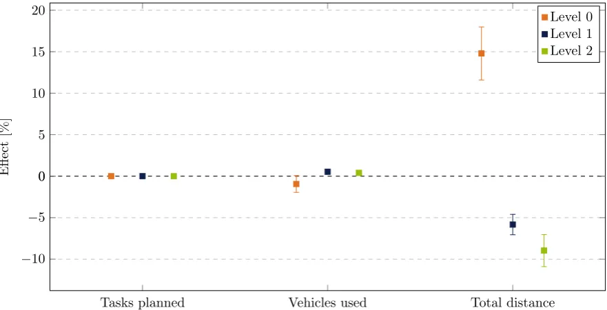 Figure 4.1: The effect per level for the various objectives with their 95% confidence interval
