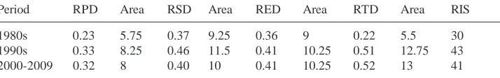 Table 5. ASEAN’s political, social, economic and technological development and Regional IntegrationStage (RIS) Index