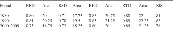 Table 3. EU’s political, social, economic and technological development and Regional IntegrationStage (RIS) Index