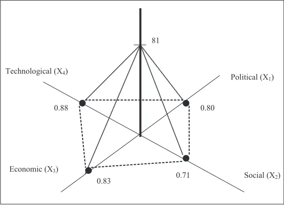 Figure 3: Graphical illustration of the  four Regional Development Indicesand the Regional Integration Stage (RIS) Index: EU in the 1980s