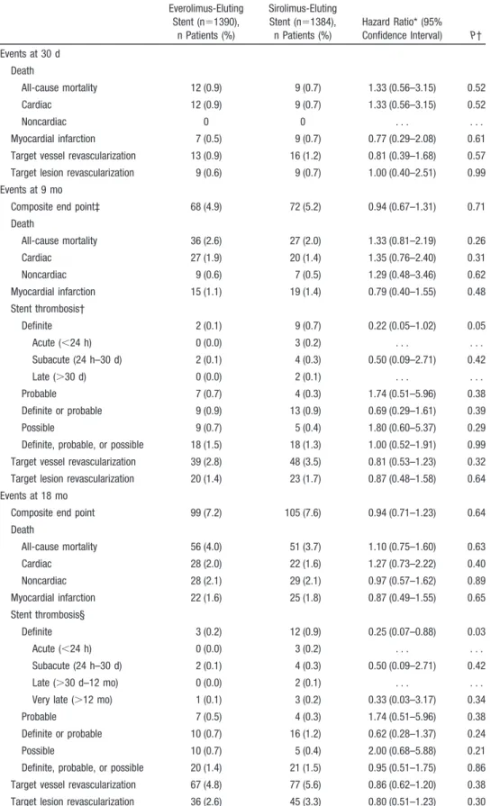 Table 4. Clinical Outcomes Everolimus-Eluting Stent (n ⫽1390), n Patients (%) Sirolimus-ElutingStent (n⫽1384),n Patients (%) Hazard Ratio* (95%Confidence Interval) P† Events at 30 d Death All-cause mortality 12 (0.9) 9 (0.7) 1.33 (0.56–3.15) 0.52 Cardiac 1