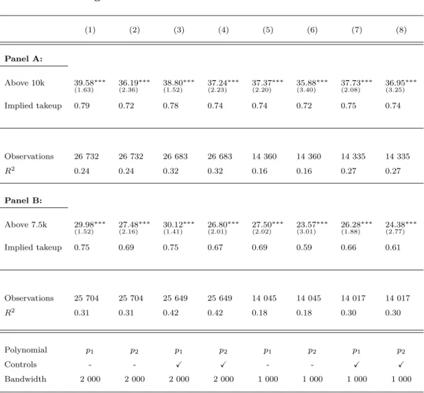 Table 15: RD estimates - ages 40-54 (1) (2) (3) (4) (5) (6) (7) (8) Panel A: Above 10k 39.58 (1.63) ∗∗∗ 36.19(2.36) ∗∗∗ 38.80(1.52) ∗∗∗ 37.24(2.23) ∗∗∗ 37.37(2.20) ∗∗∗ 35.88(3.40) ∗∗∗ 37.73(2.08) ∗∗∗ 36.95(3.25) ∗∗∗ Implied takeup 0.79 0.72 0.78 0.74 0.74 