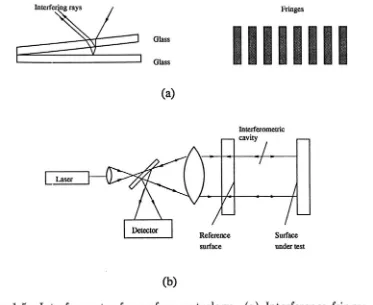 Figure 1.5: Interferometer for surface metrology, (a) Interference fringes, (b) Fizeau interferometer 