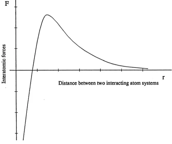 Figure 2.2: The plot of interatomic force 