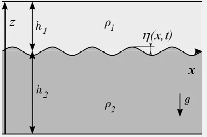 Figure 1 - A two-layer system with rigid upper and lower boundaries. 