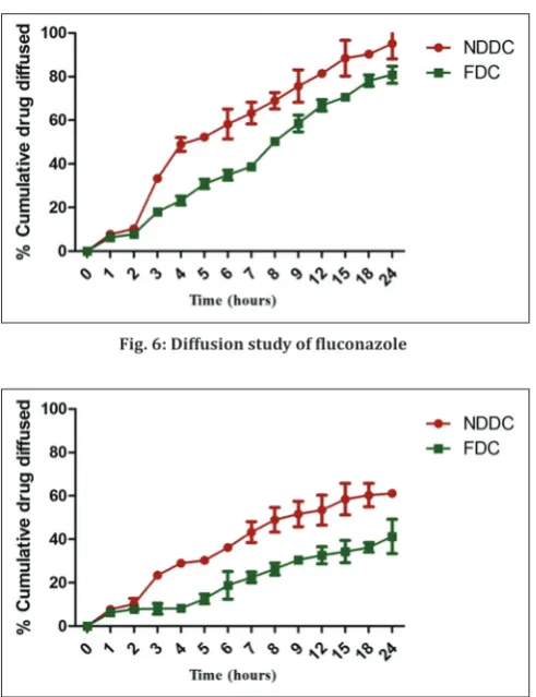 Fig. 6: Diffusion study of fluconazole
