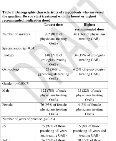 Table 2. Demographic characteristics of respondents who answered the question: Do you start treatment with the lowest or highest recommended medication dose?   