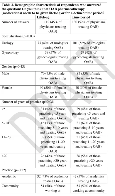 Table 3. Demographic characteristic of respondents who answered the question: Do you think that OAB pharmacotherapy (medications) needs to be given lifelong or for a defined time period?  