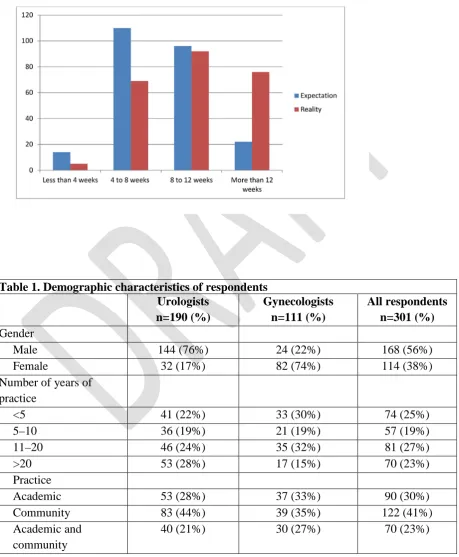 Table 1. Demographic characteristics of respondents  