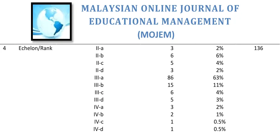 Table shows the rank of respondents with rank III-a of 86 respondents (63%) and rank III-b of 15 respondents and 