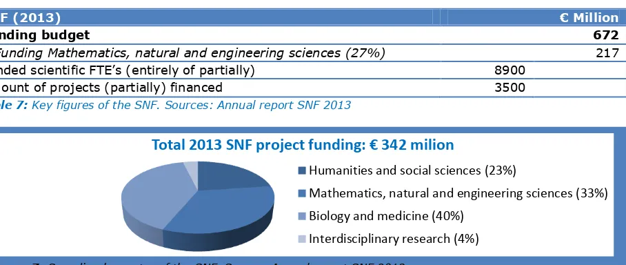 figure 7: Spending by sector of the SNF. Source: Annual report SNF 2013