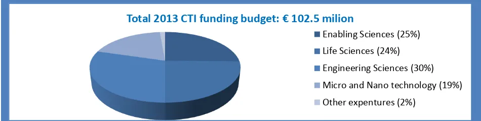 figure 8: Spending by sector of the CTI. Source: Annual report CTI 2013