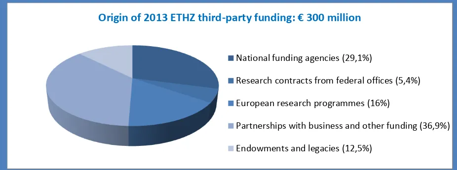 table 10: Numbers of the ETH Zürich Source: Annual report 2013 ETH Zürich 