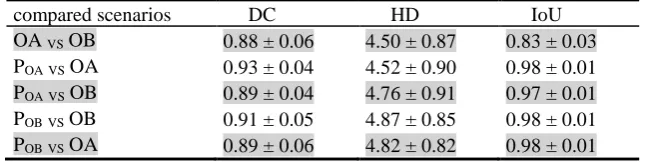 Table 1. Comparison of evaluation measures of dice coefficient (DC), Hausdorff distance (HD), and intersection-over-union (IoU) between the three examine models, expressed as meanSD