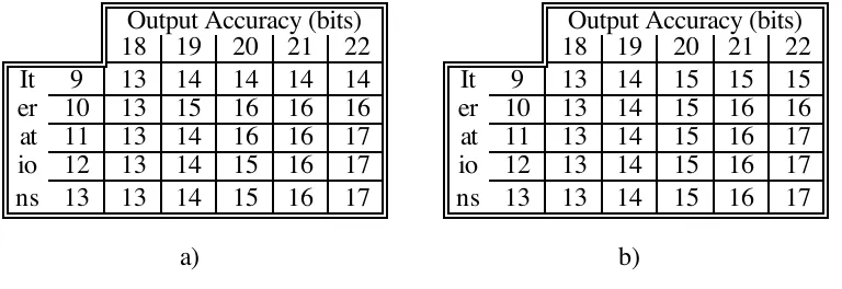 Table 1. The accuracy of a 3D Hybrid CORDIC for a) conventional,