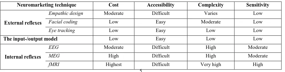 Table 2 Comparison of neuromarketing techniques on cost, accessibility, complicity, and sensitivity  