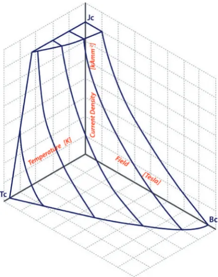 Figure 2.1: Critical surface of Niobium Titanium. Adapted from Wilson [6].