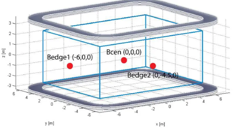 Figure 3.1: Explanation of the geometry and the parameters used in the optimization study of the detectormagnet