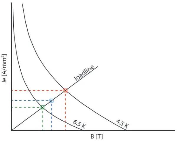Figure 3.3: Loadline ﬁt performed on a critical surface slice for an operating temperature of 4.5 K