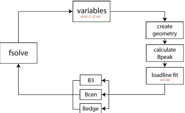 Figure 3.4: Schematic representation of the optimization process used to meet the ﬁeld requirements.