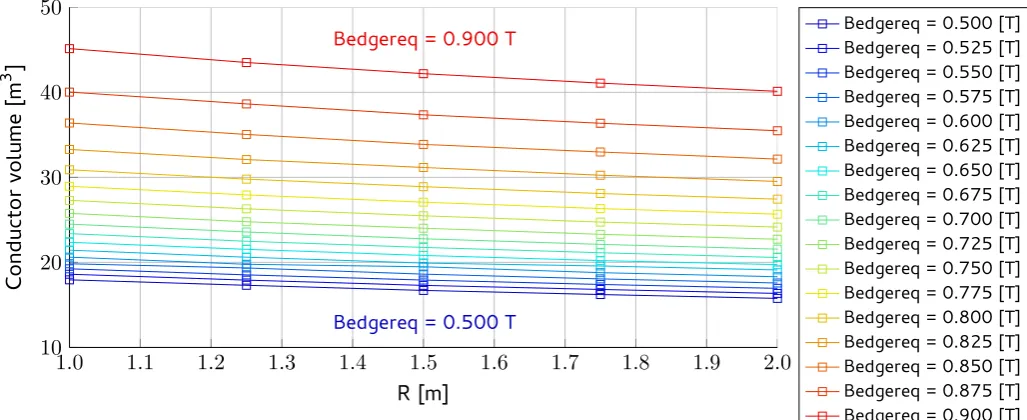 Figure 4.9 and ﬁgure 4.10 present the relation between the operating current density (Jop), the coilcorner radius (R) and the required magnetic ﬁeld at the edges of the detector volume (Bedgereq)